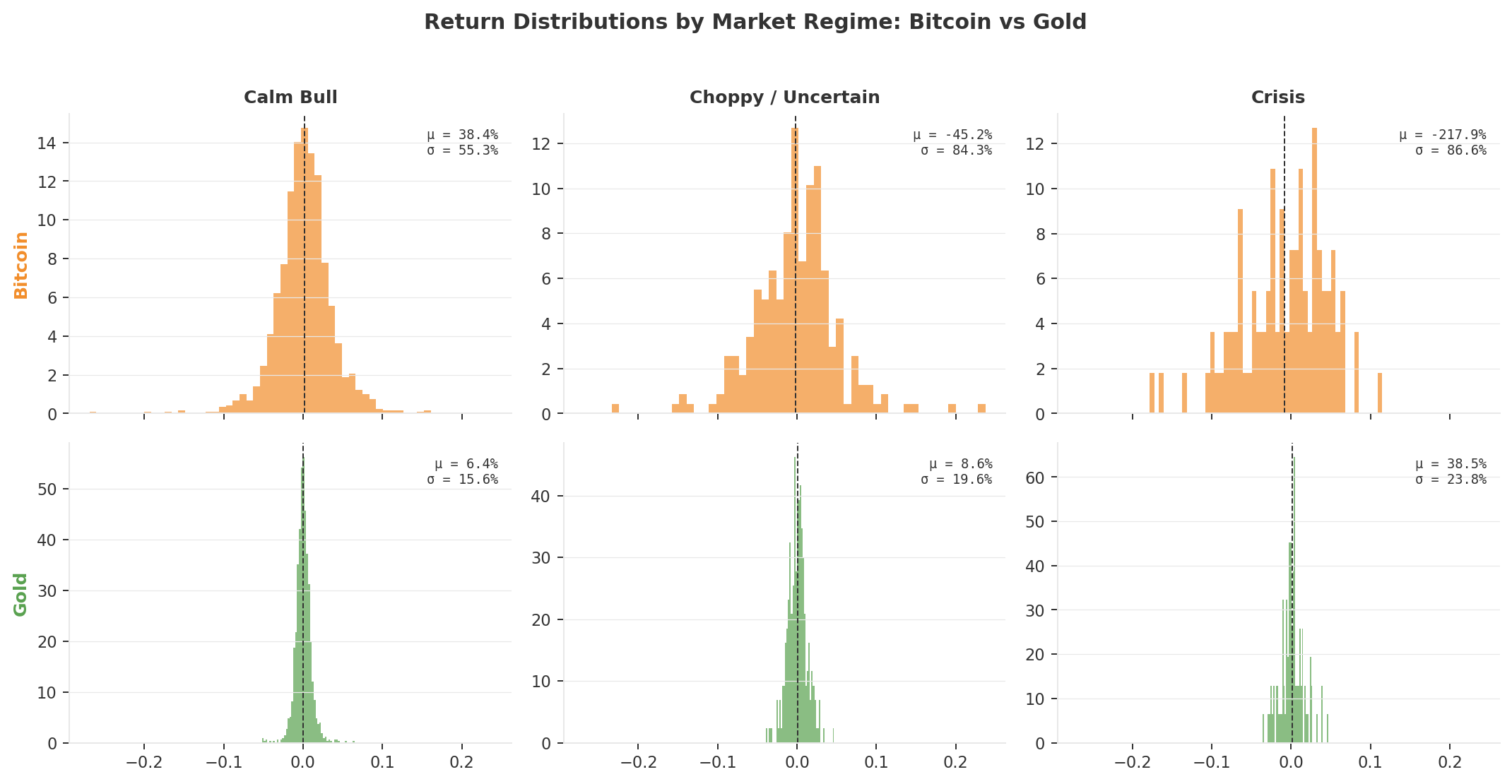 Return distributions by market regime for Bitcoin and Gold