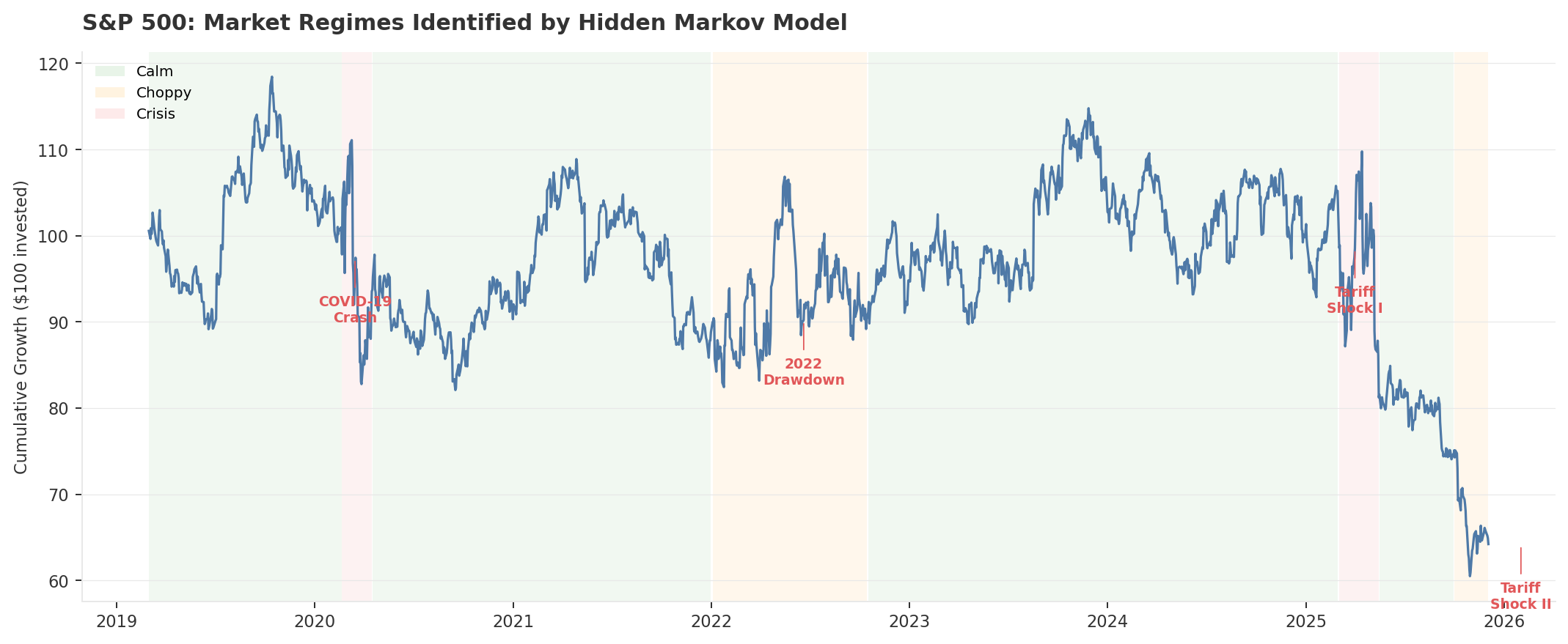 S&P 500 market regimes identified by Hidden Markov Model, 2019 to 2026