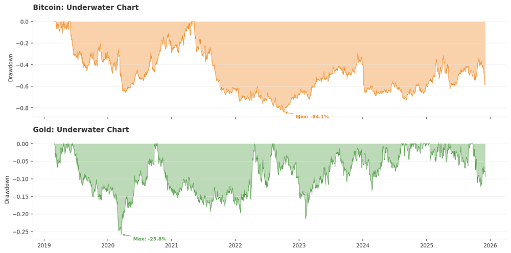What Bitcoin and Gold Actually Do in a Crisis